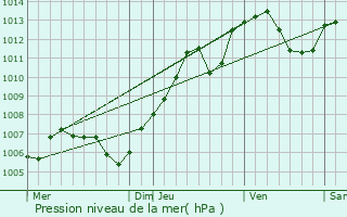 Graphe de la pression atmosphrique prvue pour Osenbach