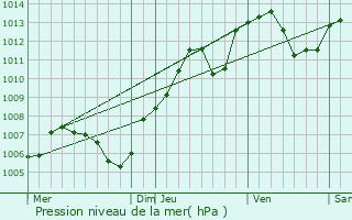 Graphe de la pression atmosphrique prvue pour Steinbach