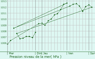 Graphe de la pression atmosphrique prvue pour Le Beausset