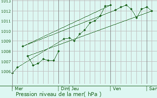 Graphe de la pression atmosphrique prvue pour La Cadire-d