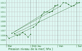 Graphe de la pression atmosphrique prvue pour Saint-Brice-Courcelles