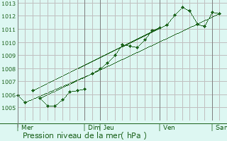 Graphe de la pression atmosphrique prvue pour Dorscheid