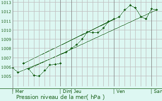 Graphe de la pression atmosphrique prvue pour Boxhorn