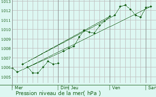 Graphe de la pression atmosphrique prvue pour Betzdorf