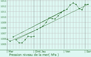 Graphe de la pression atmosphrique prvue pour Niederberg