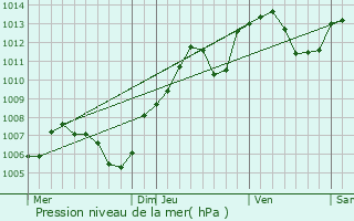 Graphe de la pression atmosphrique prvue pour Emlingen