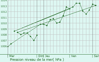 Graphe de la pression atmosphrique prvue pour Verneuil-Moustiers