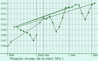 Graphe de la pression atmosphrique prvue pour Saint-Bard