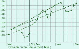 Graphe de la pression atmosphrique prvue pour Courtelevant