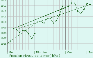 Graphe de la pression atmosphrique prvue pour Magnac-Laval