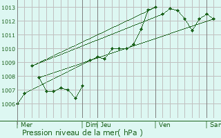 Graphe de la pression atmosphrique prvue pour La Celle