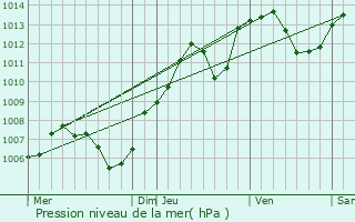 Graphe de la pression atmosphrique prvue pour Joncherey