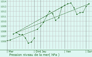 Graphe de la pression atmosphrique prvue pour Bermont