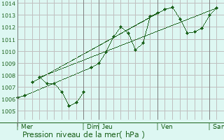 Graphe de la pression atmosphrique prvue pour Villars-le-Sec