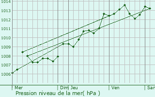 Graphe de la pression atmosphrique prvue pour Jarnac