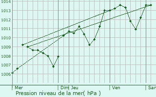 Graphe de la pression atmosphrique prvue pour Peyrabout