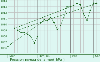 Graphe de la pression atmosphrique prvue pour Maisonnisses