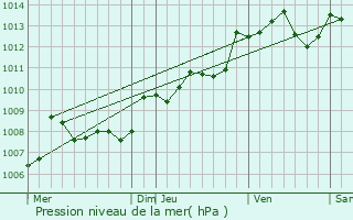 Graphe de la pression atmosphrique prvue pour La Couronne