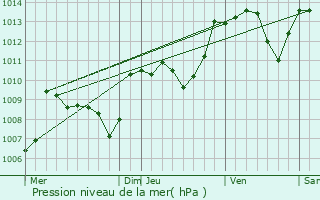 Graphe de la pression atmosphrique prvue pour Saint-Priest-Taurion