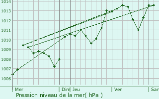 Graphe de la pression atmosphrique prvue pour Le Chatenet-en-Dognon