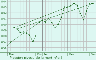 Graphe de la pression atmosphrique prvue pour Saint-Pierre-Chrignat