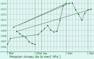 Graphe de la pression atmosphrique prvue pour Pone