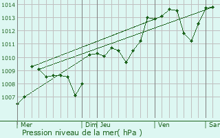 Graphe de la pression atmosphrique prvue pour Sreilhac