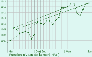 Graphe de la pression atmosphrique prvue pour Cussac