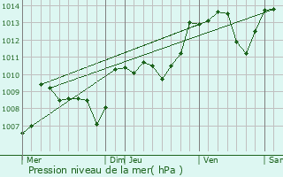 Graphe de la pression atmosphrique prvue pour Flavignac