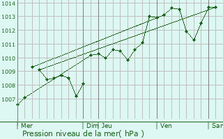 Graphe de la pression atmosphrique prvue pour Chlus