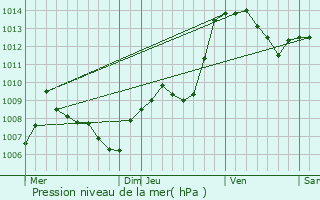 Graphe de la pression atmosphrique prvue pour Lieuche
