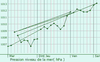 Graphe de la pression atmosphrique prvue pour Pia