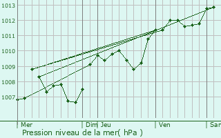 Graphe de la pression atmosphrique prvue pour Banyuls-sur-Mer