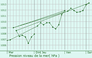 Graphe de la pression atmosphrique prvue pour Canohs