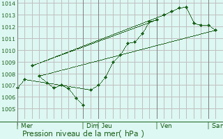 Graphe de la pression atmosphrique prvue pour Cantaron