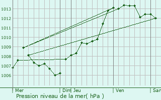 Graphe de la pression atmosphrique prvue pour Spracdes