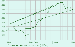 Graphe de la pression atmosphrique prvue pour La Roquette-sur-Siagne