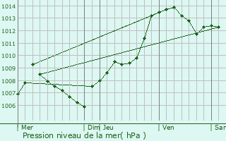 Graphe de la pression atmosphrique prvue pour Roquebillire