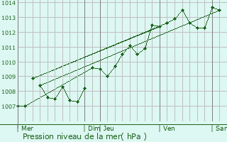 Graphe de la pression atmosphrique prvue pour Saint-Sulpice-et-Cameyrac