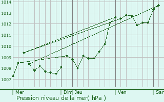 Graphe de la pression atmosphrique prvue pour Tarbes