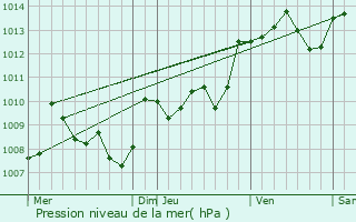 Graphe de la pression atmosphrique prvue pour Escalans