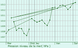 Graphe de la pression atmosphrique prvue pour Quint-Fonsegrives