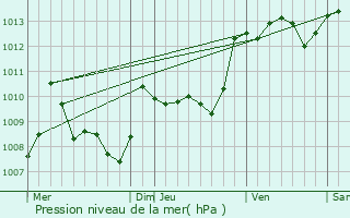 Graphe de la pression atmosphrique prvue pour La Salvetat-Saint-Gilles