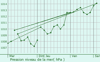 Graphe de la pression atmosphrique prvue pour Mont-de-Marsan