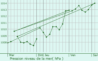 Graphe de la pression atmosphrique prvue pour Angoum