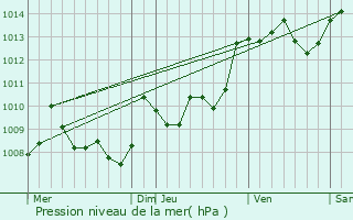 Graphe de la pression atmosphrique prvue pour Labastide-Chalosse