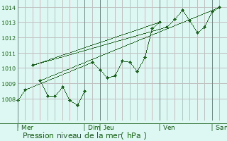 Graphe de la pression atmosphrique prvue pour Lauret