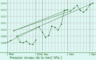 Graphe de la pression atmosphrique prvue pour Oeyregave