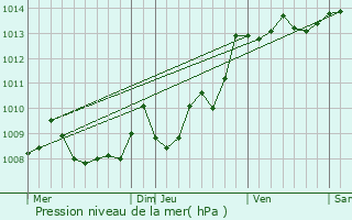 Graphe de la pression atmosphrique prvue pour Anglet