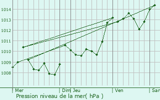 Graphe de la pression atmosphrique prvue pour Idron-Ousse-Sendets